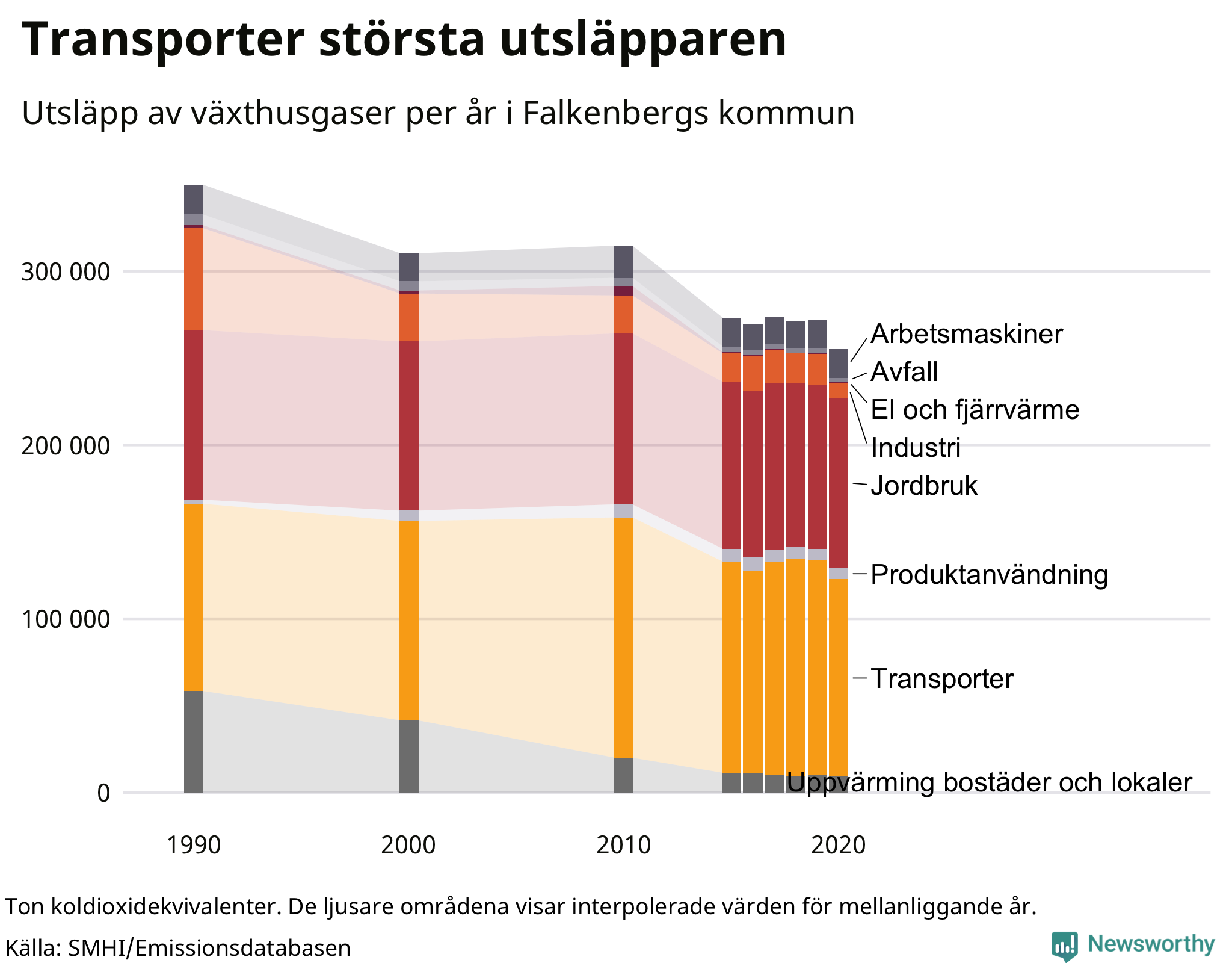 Utsläpp per sektor sedan 1990